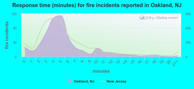 Response time (minutes) for fire incidents reported in Oakland, NJ