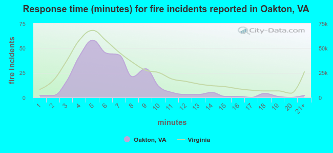 Response time (minutes) for fire incidents reported in Oakton, VA