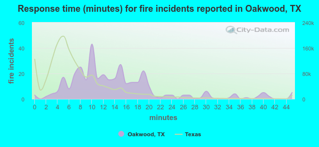 Response time (minutes) for fire incidents reported in Oakwood, TX