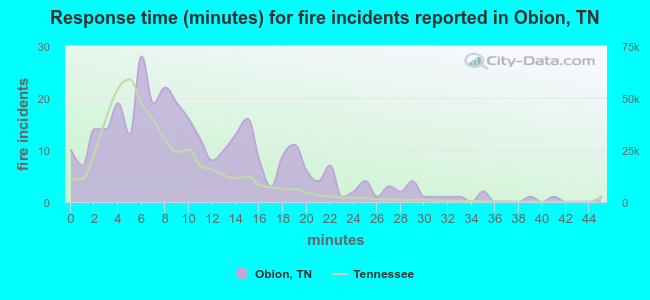Response time (minutes) for fire incidents reported in Obion, TN
