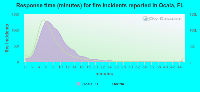 Response time (minutes) for fire incidents reported in Ocala, FL