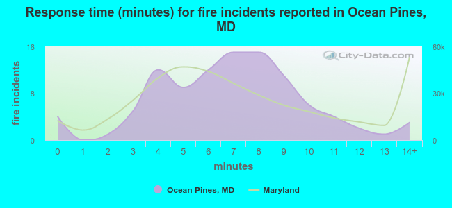 Response time (minutes) for fire incidents reported in Ocean Pines, MD