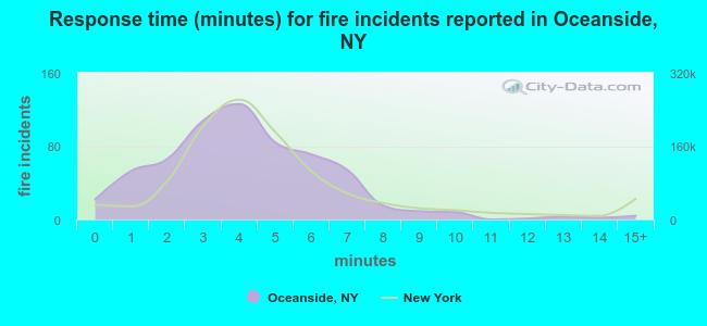Response time (minutes) for fire incidents reported in Oceanside, NY
