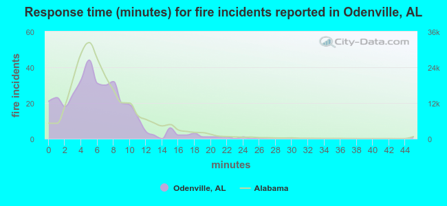 Response time (minutes) for fire incidents reported in Odenville, AL