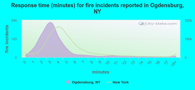 Response time (minutes) for fire incidents reported in Ogdensburg, NY
