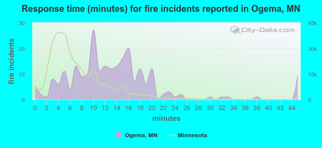 Response time (minutes) for fire incidents reported in Ogema, MN