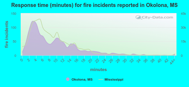 Response time (minutes) for fire incidents reported in Okolona, MS