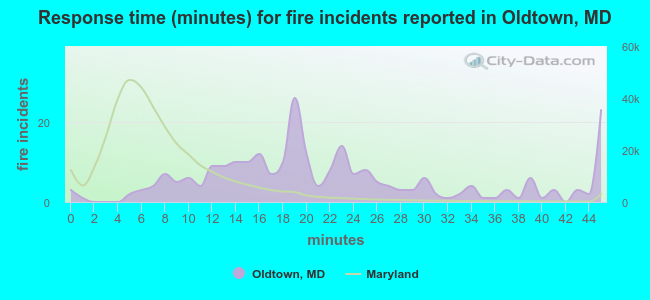 Response time (minutes) for fire incidents reported in Oldtown, MD