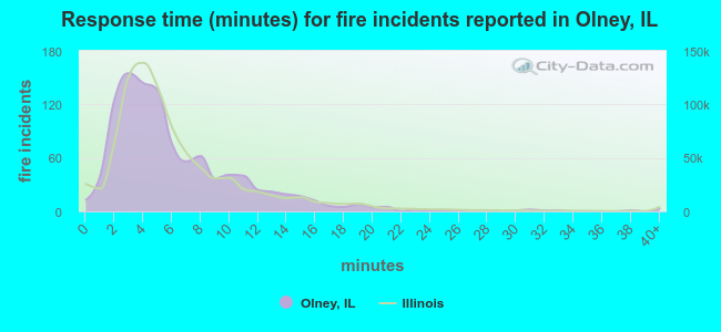 Response time (minutes) for fire incidents reported in Olney, IL