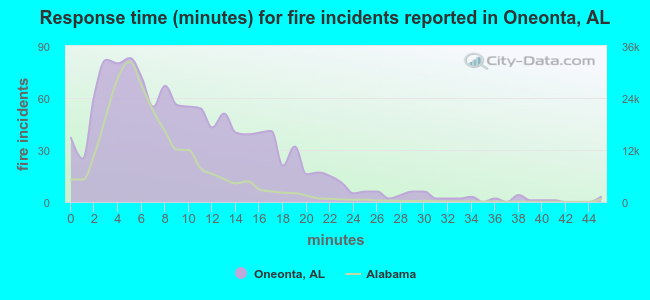 Response time (minutes) for fire incidents reported in Oneonta, AL