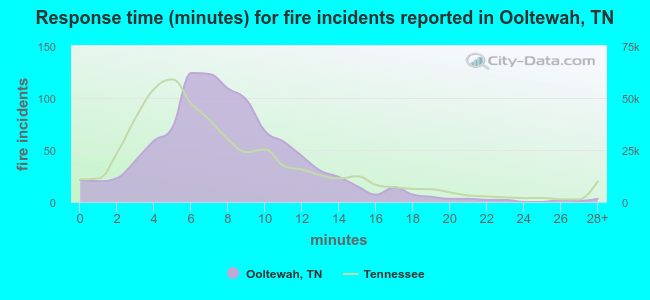 Response time (minutes) for fire incidents reported in Ooltewah, TN