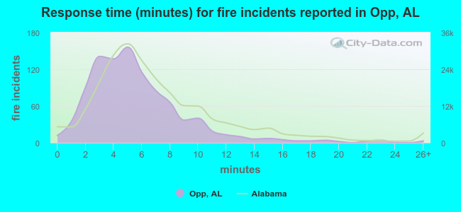 Response time (minutes) for fire incidents reported in Opp, AL