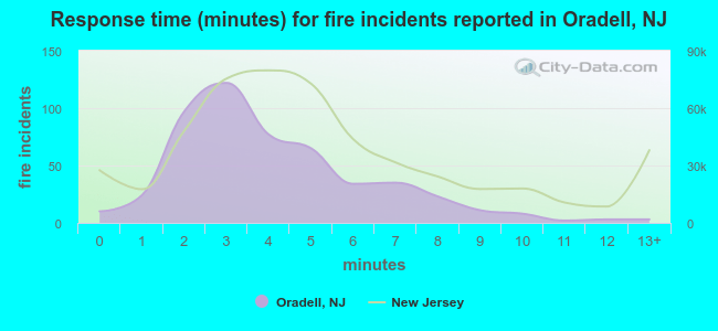 Response time (minutes) for fire incidents reported in Oradell, NJ