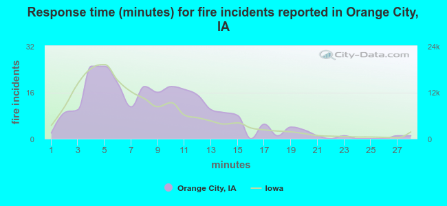 Response time (minutes) for fire incidents reported in Orange City, IA