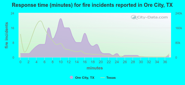 Response time (minutes) for fire incidents reported in Ore City, TX