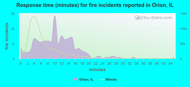 Response time (minutes) for fire incidents reported in Orion, IL