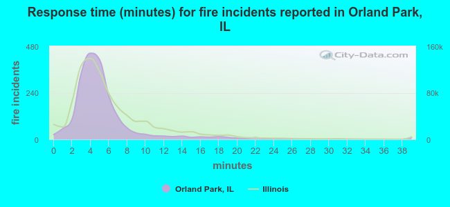 Response time (minutes) for fire incidents reported in Orland Park, IL
