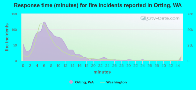 Response time (minutes) for fire incidents reported in Orting, WA