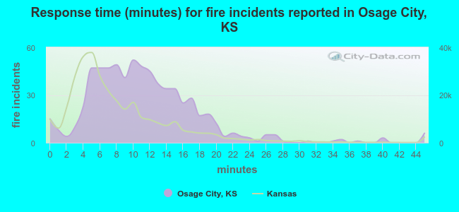 Response time (minutes) for fire incidents reported in Osage City, KS