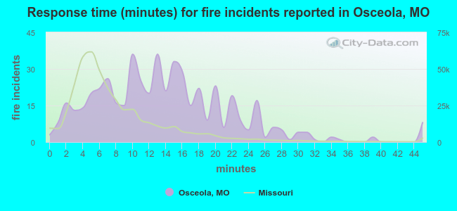 Response time (minutes) for fire incidents reported in Osceola, MO