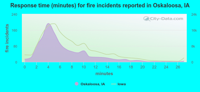 Response time (minutes) for fire incidents reported in Oskaloosa, IA