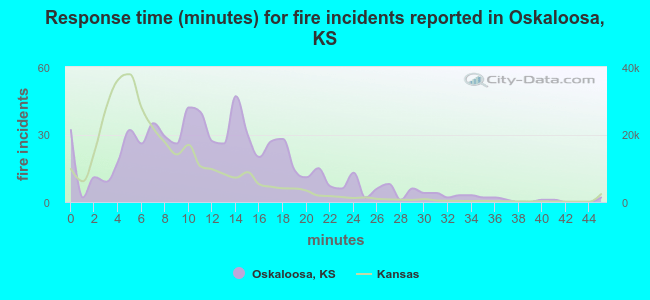 Response time (minutes) for fire incidents reported in Oskaloosa, KS