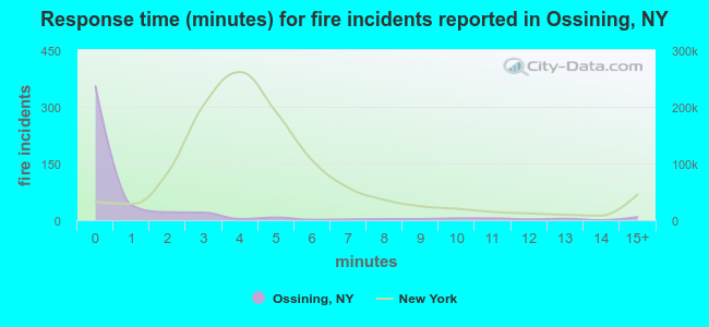 Response time (minutes) for fire incidents reported in Ossining, NY