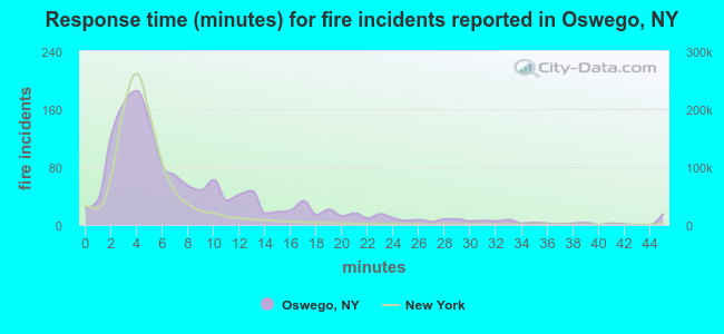 Response time (minutes) for fire incidents reported in Oswego, NY