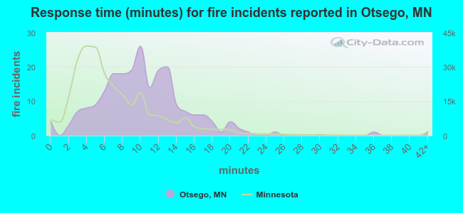 Response time (minutes) for fire incidents reported in Otsego, MN