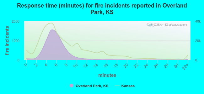 Response time (minutes) for fire incidents reported in Overland Park, KS