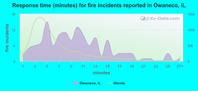 Response time (minutes) for fire incidents reported in Owaneco, IL