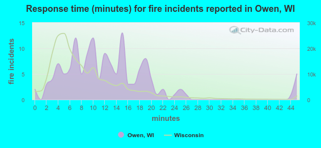 Response time (minutes) for fire incidents reported in Owen, WI