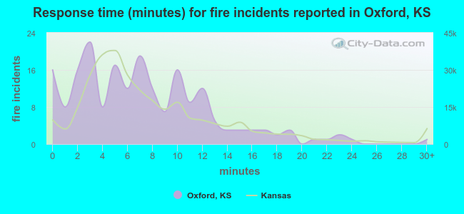 Response time (minutes) for fire incidents reported in Oxford, KS
