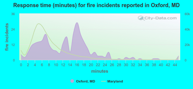 Response time (minutes) for fire incidents reported in Oxford, MD
