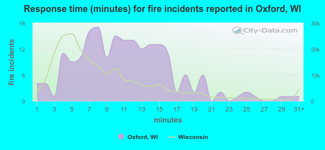 Response time (minutes) for fire incidents reported in Oxford, WI