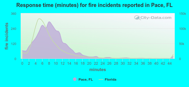 Response time (minutes) for fire incidents reported in Pace, FL