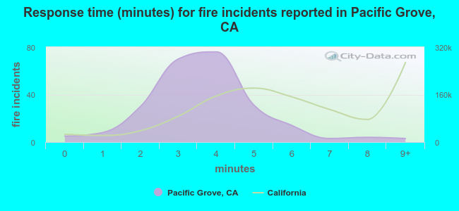 Response time (minutes) for fire incidents reported in Pacific Grove, CA