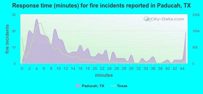 Response time (minutes) for fire incidents reported in Paducah, TX