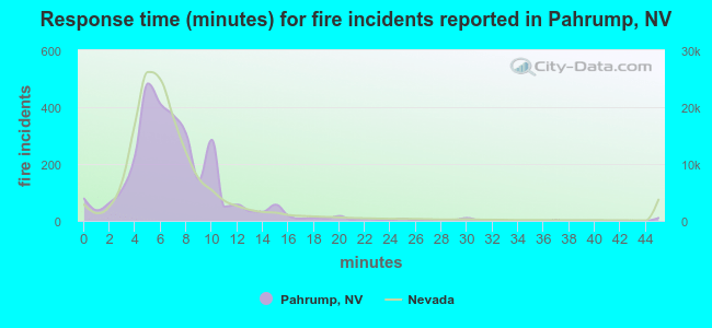 Response time (minutes) for fire incidents reported in Pahrump, NV