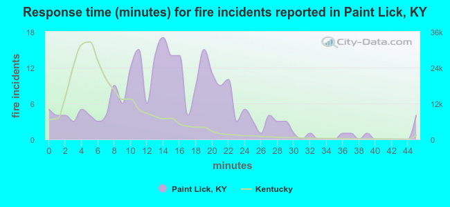 Response time (minutes) for fire incidents reported in Paint Lick, KY