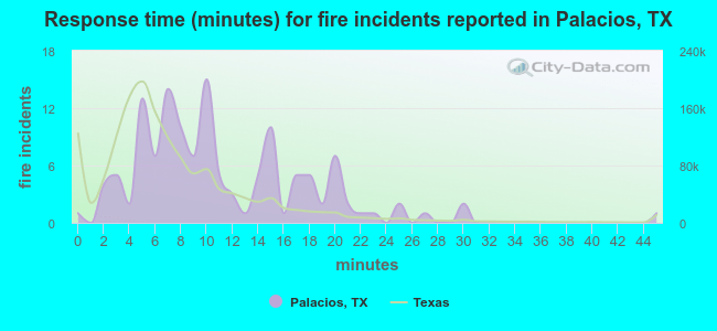 Response time (minutes) for fire incidents reported in Palacios, TX