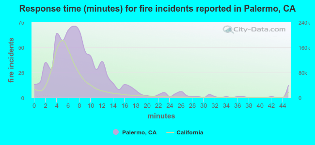 Response time (minutes) for fire incidents reported in Palermo, CA