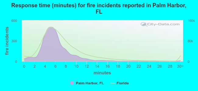 Response time (minutes) for fire incidents reported in Palm Harbor, FL