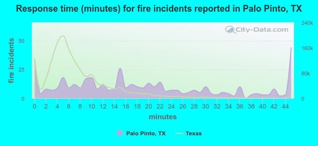 Response time (minutes) for fire incidents reported in Palo Pinto, TX