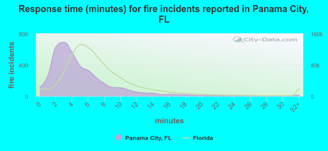 Response time (minutes) for fire incidents reported in Panama City, FL
