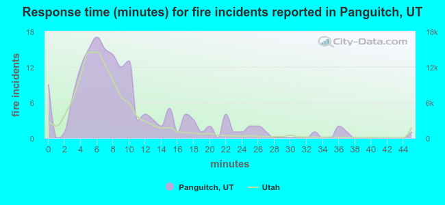 Response time (minutes) for fire incidents reported in Panguitch, UT