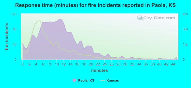 Response time (minutes) for fire incidents reported in Paola, KS