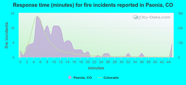Response time (minutes) for fire incidents reported in Paonia, CO