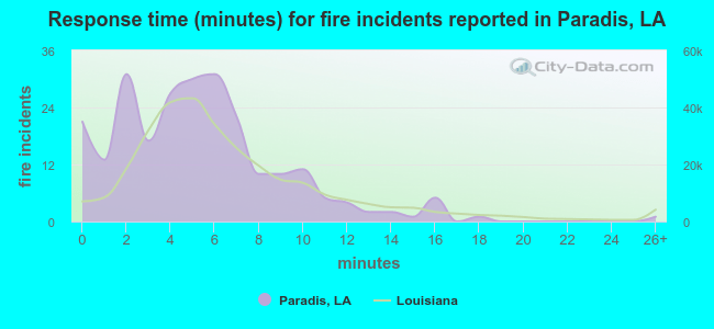 Response time (minutes) for fire incidents reported in Paradis, LA