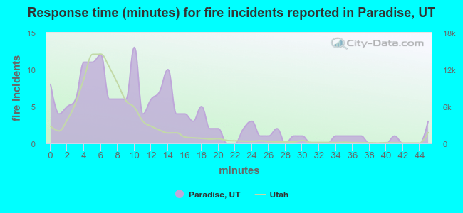 Response time (minutes) for fire incidents reported in Paradise, UT